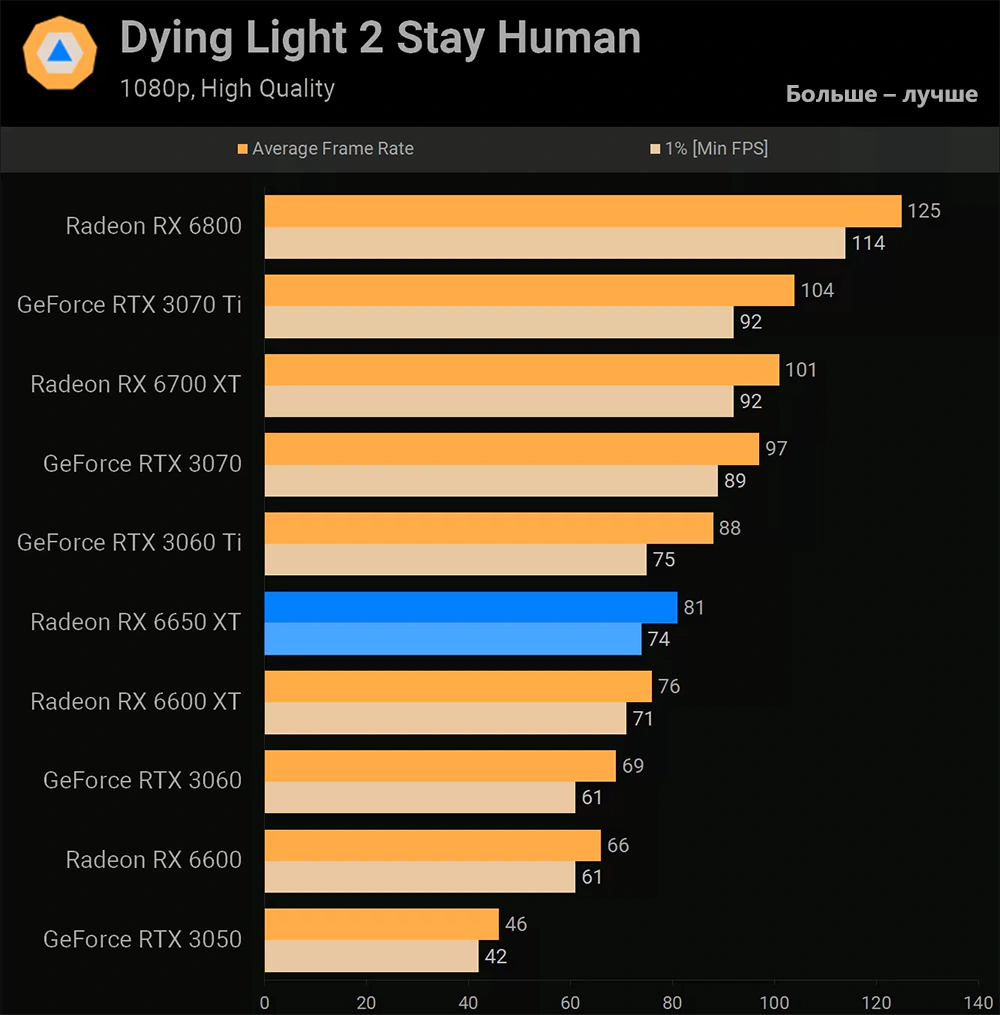 AMD Radeon RX 6650 XT Dying Light 2