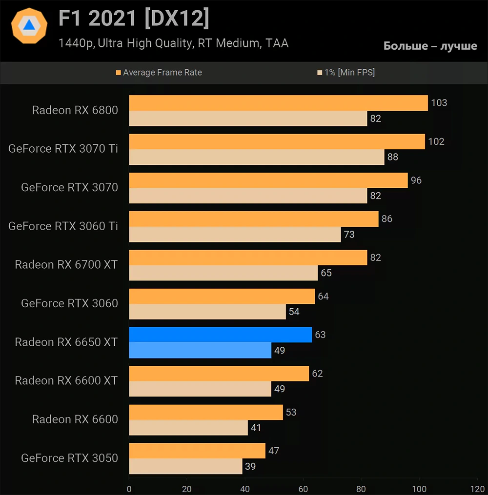 AMD Radeon RX 6650 XT F1 2021