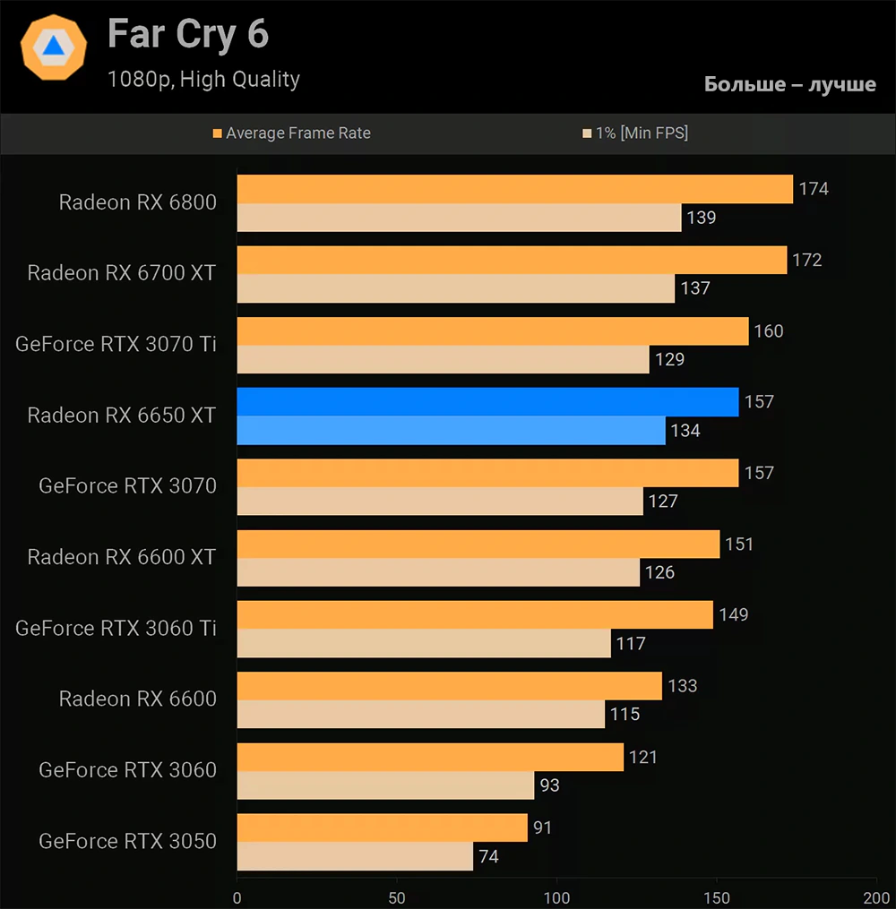 AMD Radeon RX 6650 XT Far Cry 6