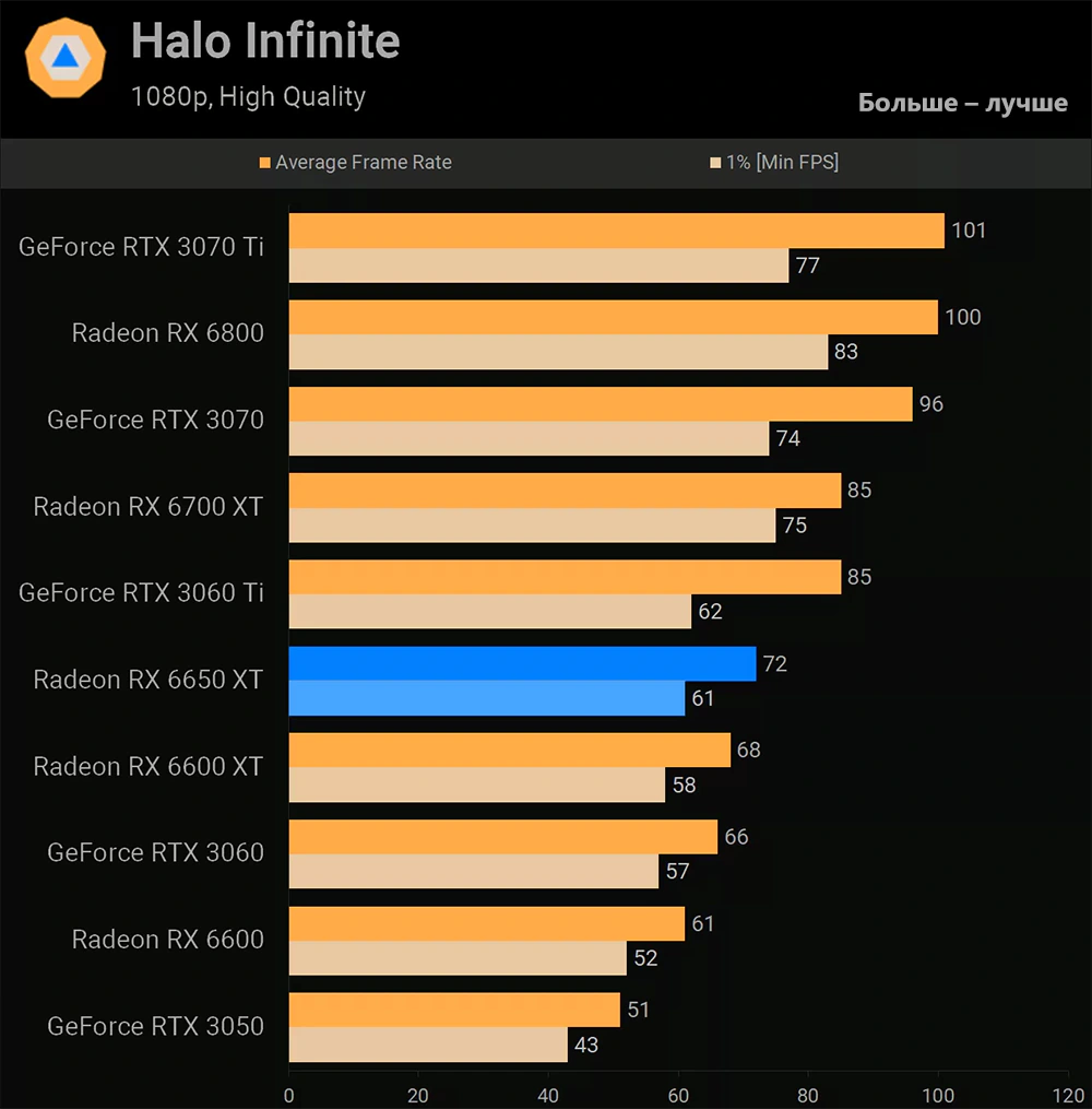 AMD Radeon RX 6650 XT Halo Infinite