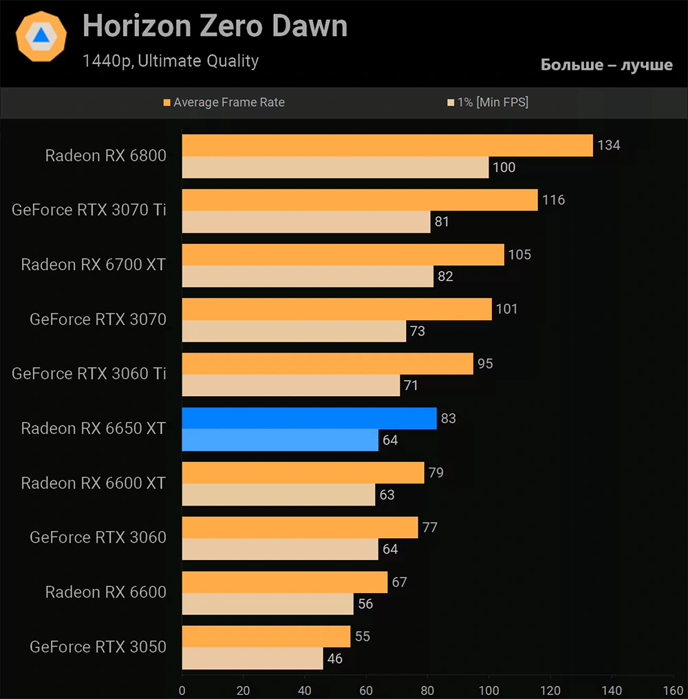 AMD Radeon RX 6650 XT Horizon Zero Dawn