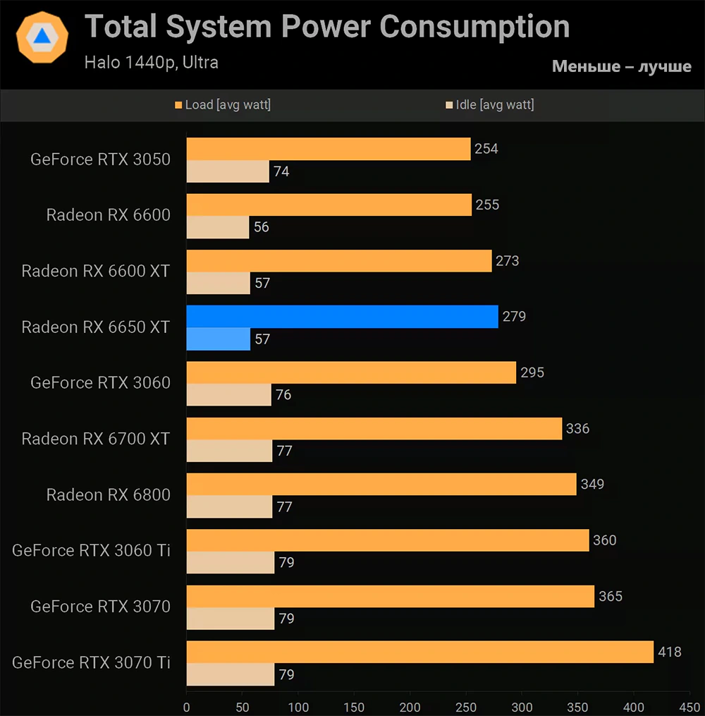 AMD Radeon RX 6650 XT энергопотребление