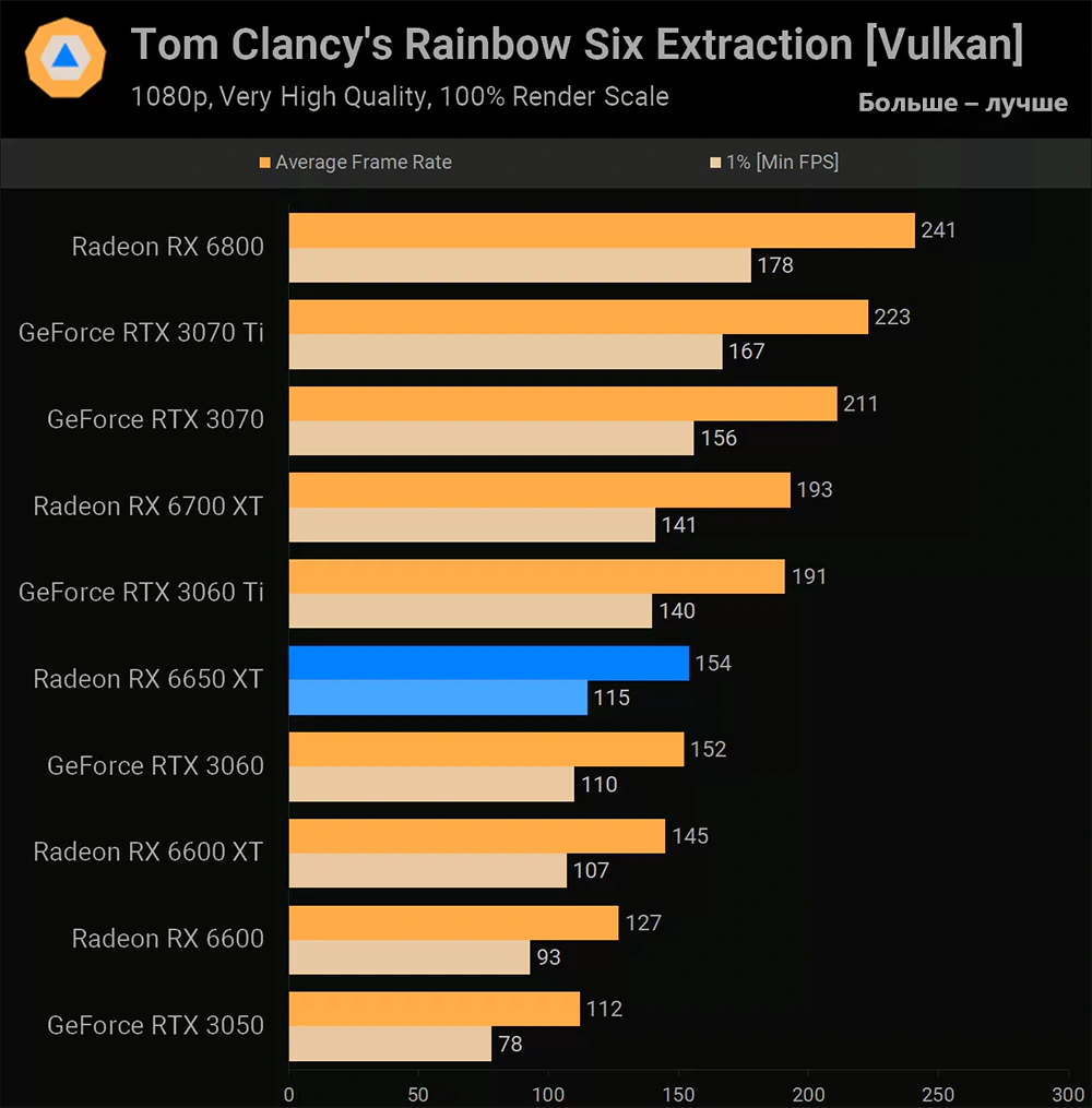 AMD Radeon RX 6650 XT Tom Clancy's Rainbow Six Extraction