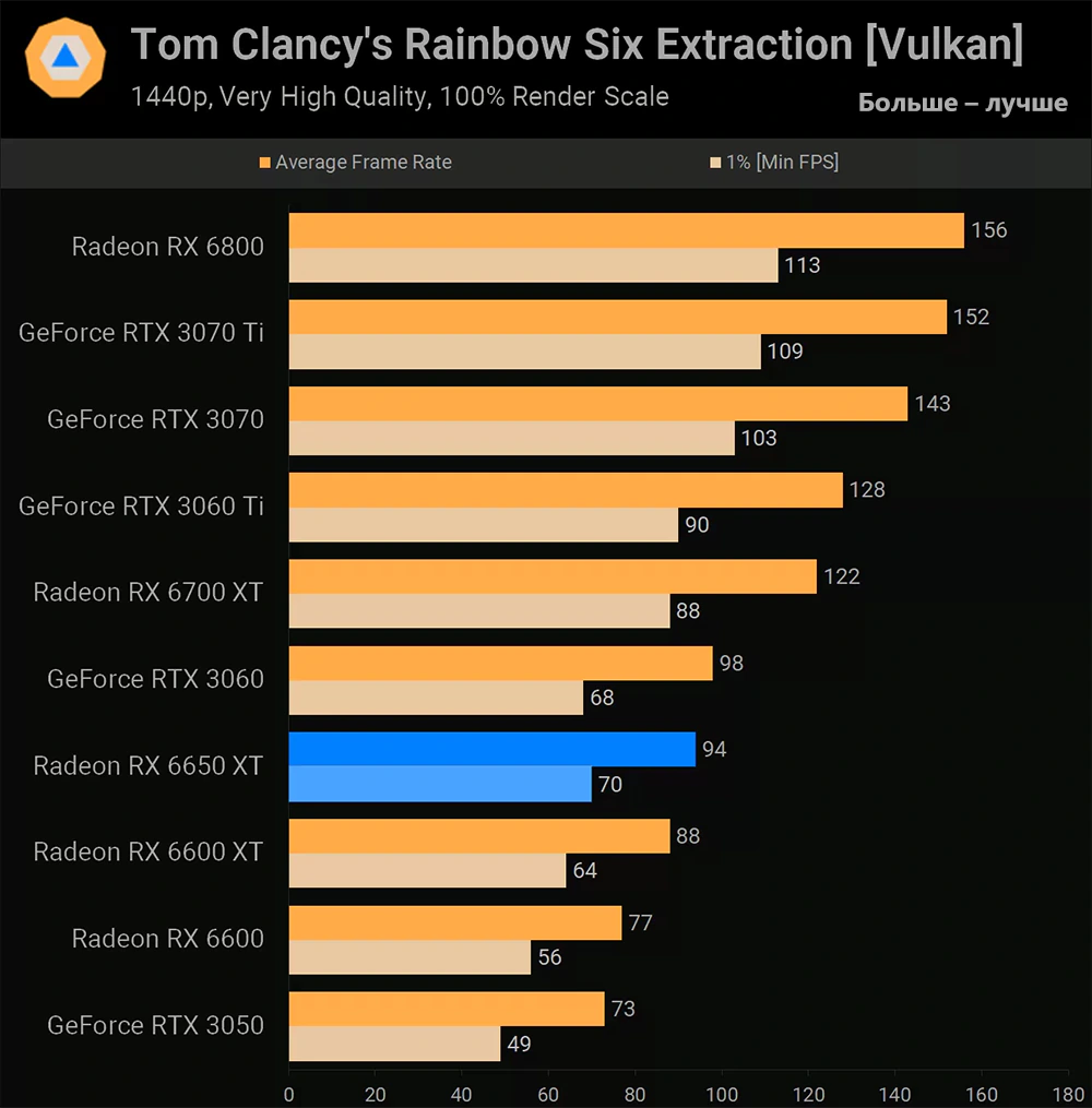 AMD Radeon RX 6650 XT Tom Clancy's Rainbow Six Extraction