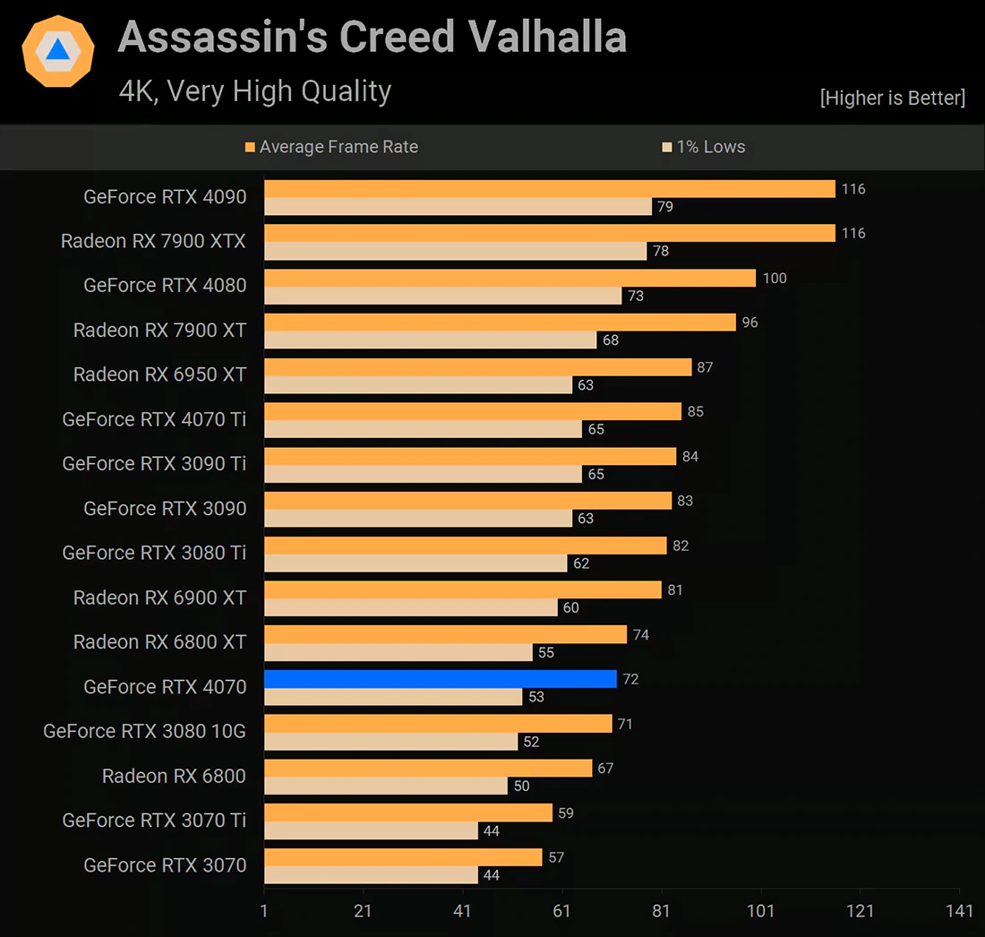 NVIDIA GeForce RTX 4070 Assassin’s Creed Valhalla