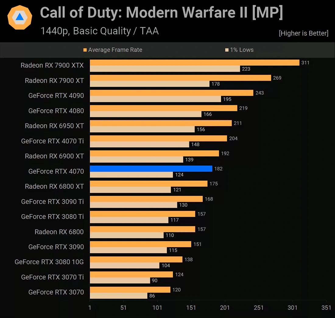 NVIDIA GeForce RTX 4070 Call of Duty: Modern Warfare II
