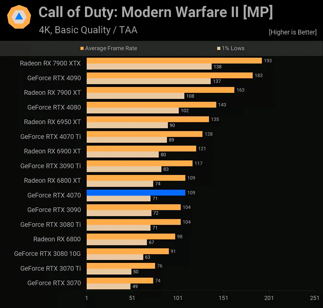 NVIDIA GeForce RTX 4070 Call of Duty: Modern Warfare II