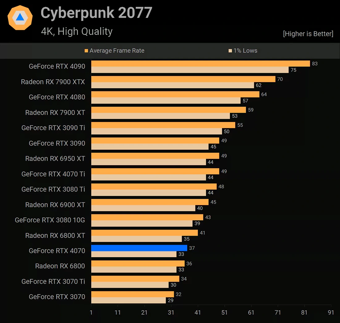 NVIDIA GeForce RTX 4070 Cyberpunk 2077