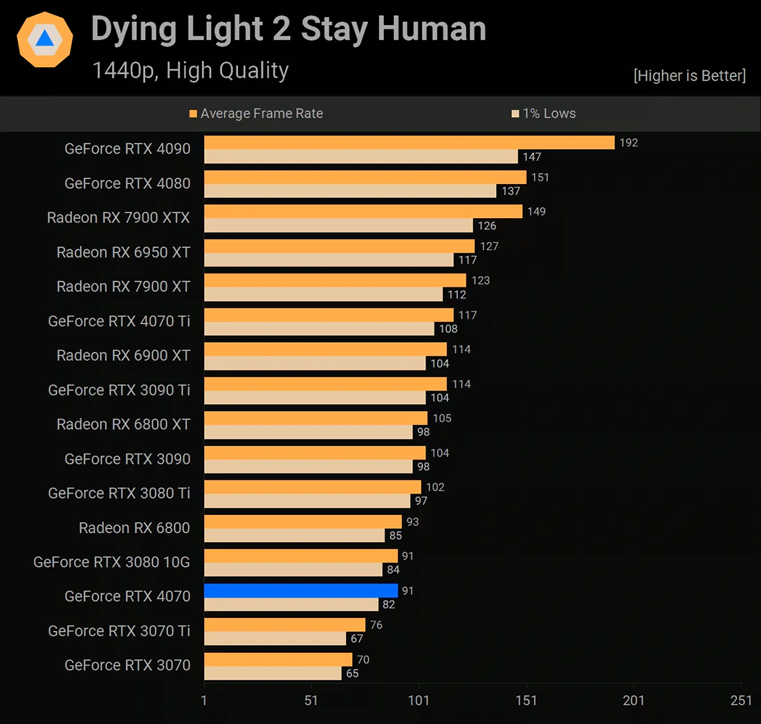 NVIDIA GeForce RTX 4070 Dying Light 2 Stay Human