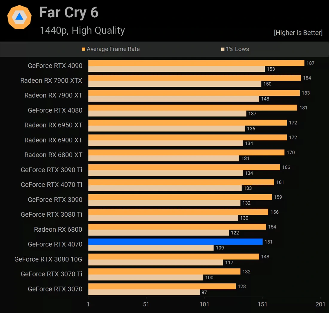 NVIDIA GeForce RTX 4070 Far Cry 6