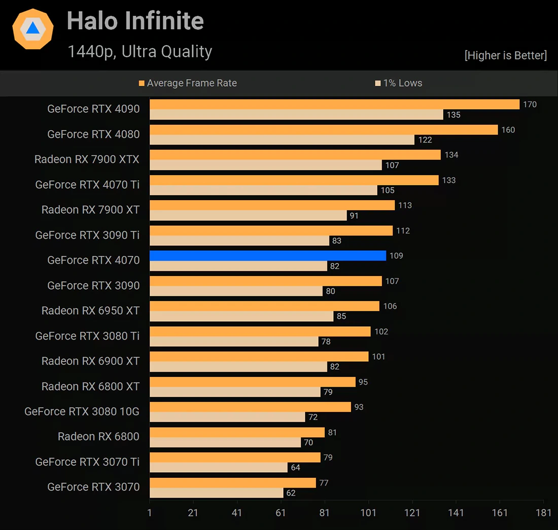 NVIDIA GeForce RTX 4070 Halo Infinite