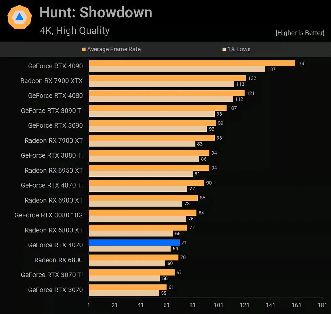 NVIDIA GeForce RTX 4070 Hunt: Showdown