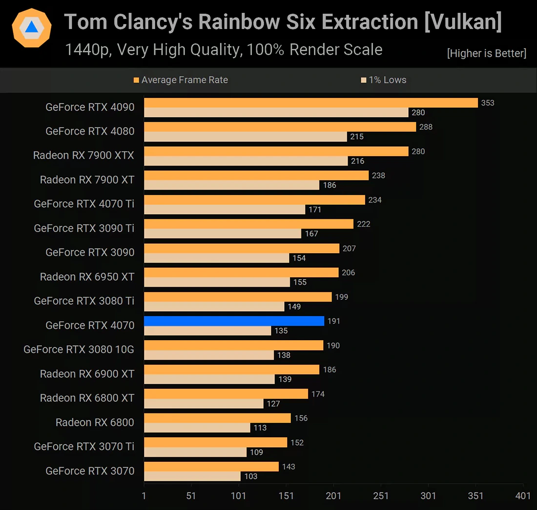 NVIDIA GeForce RTX 4070 Tom Clancy’s Rainbow Six Extraction