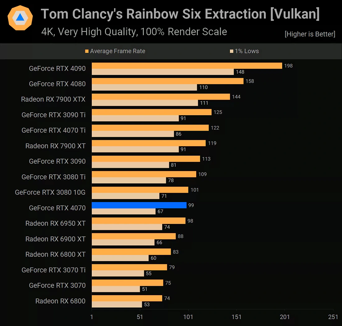 NVIDIA GeForce RTX 4070 Tom Clancy’s Rainbow Six Extraction