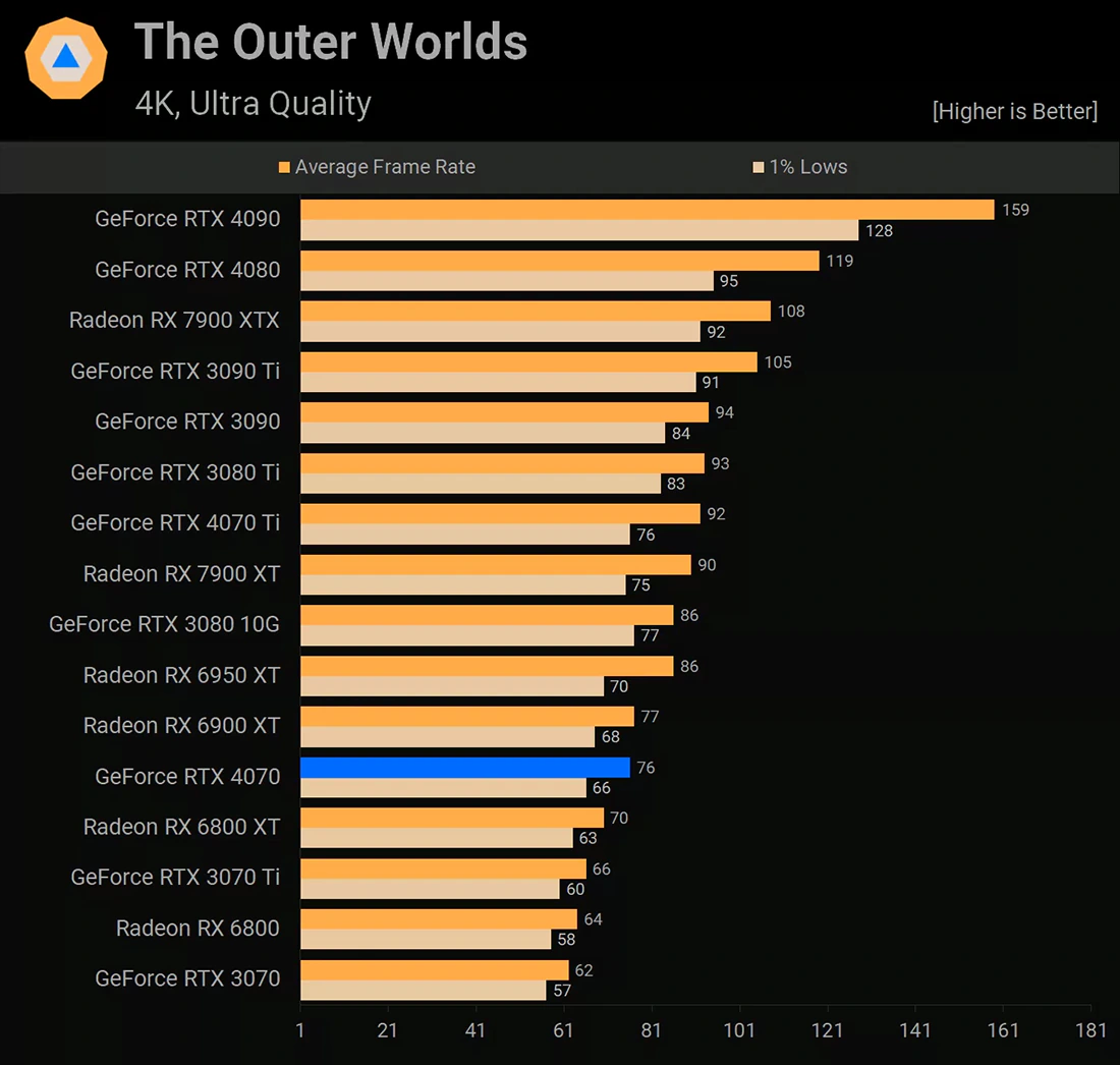 NVIDIA GeForce RTX 4070 The Outer Worlds