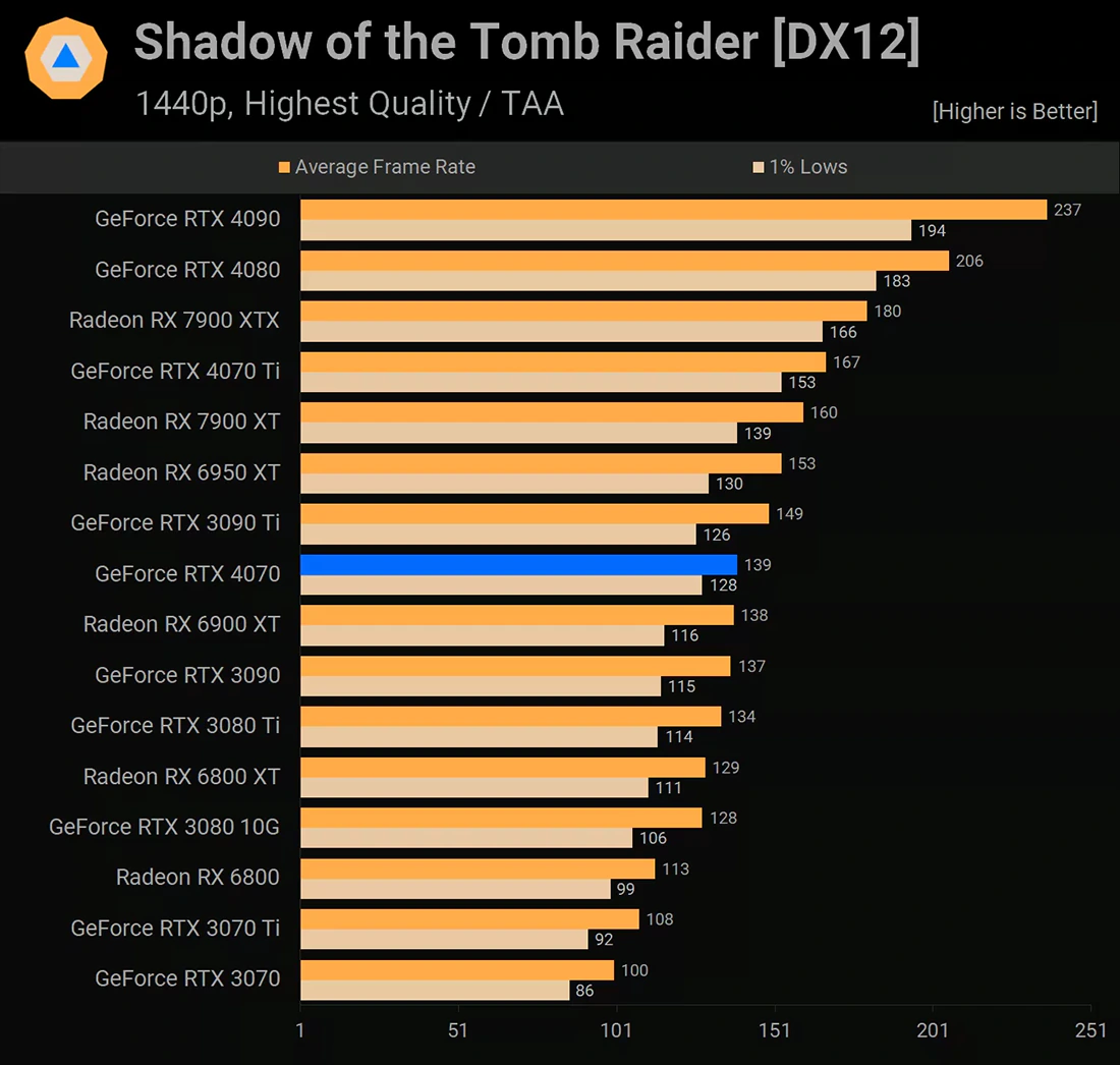 NVIDIA GeForce RTX 4070 Shadow of the Tomb Raider