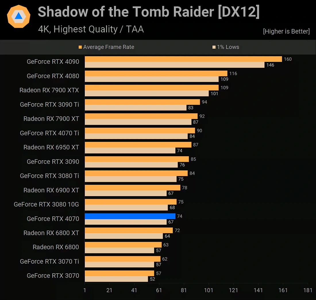 NVIDIA GeForce RTX 4070 Shadow of the Tomb Raider