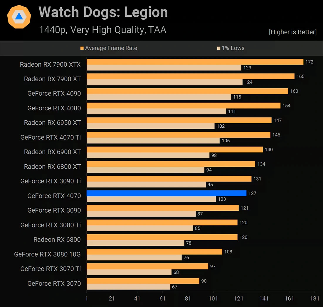 NVIDIA GeForce RTX 4070 Watch Dogs: Legion