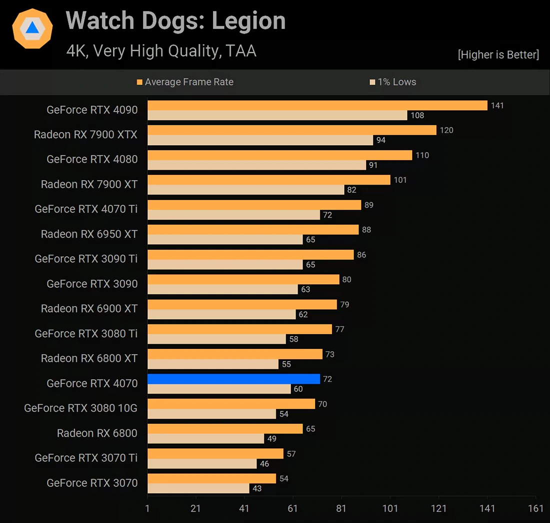 NVIDIA GeForce RTX 4070 Watch Dogs: Legionn