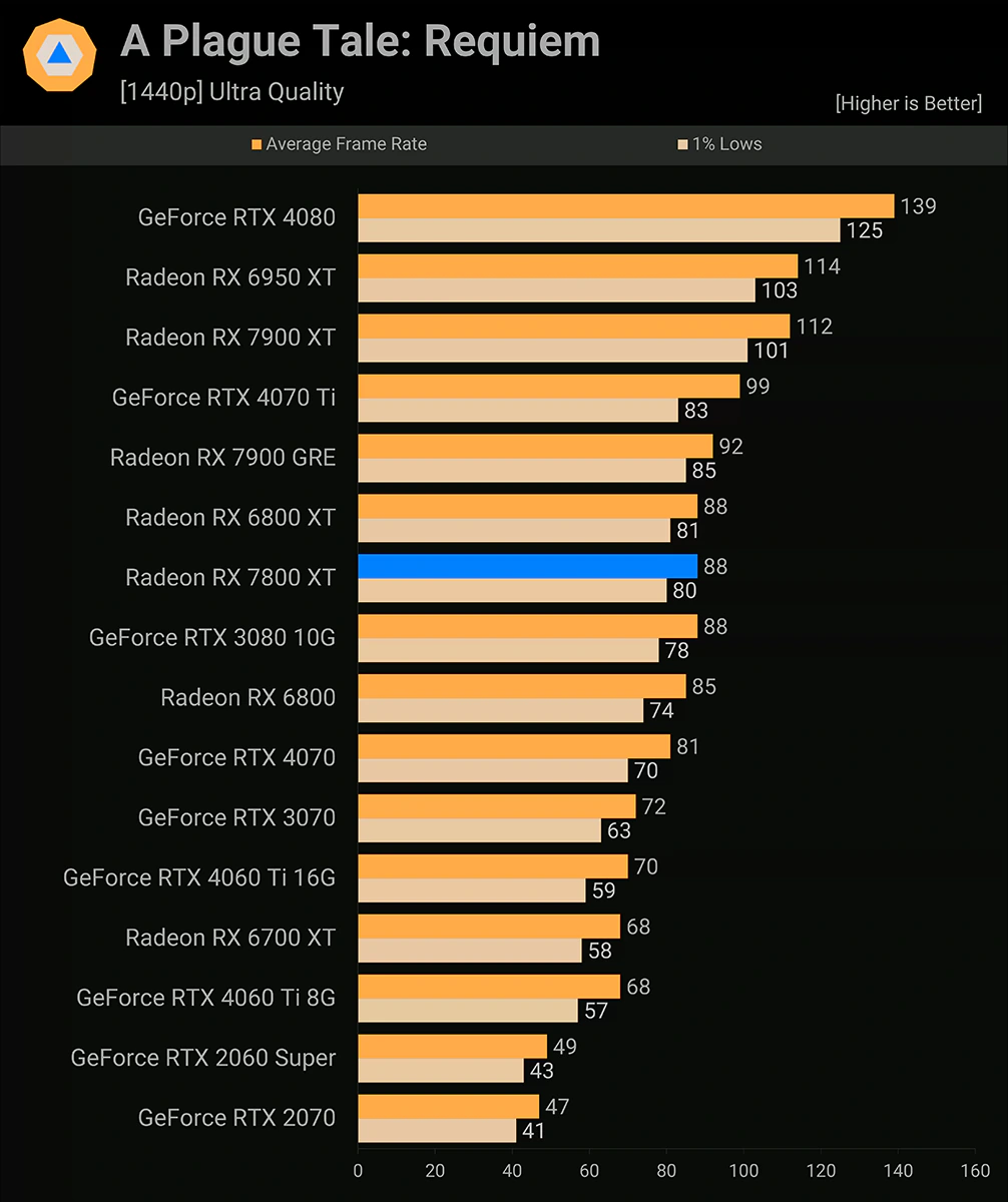 AMD Radeon RX 7800 XT A Plague Tale: Requiem