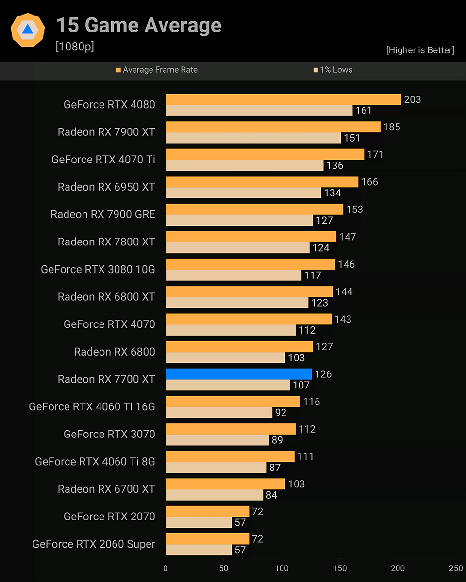AMD Radeon RX 7800 XT Средний FPS в 15 играх
