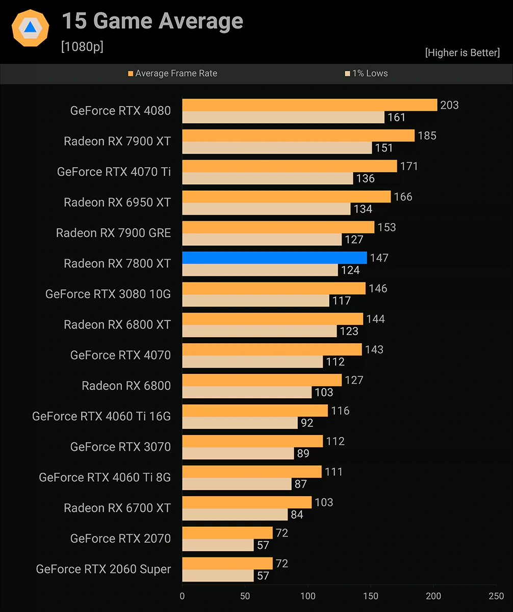 AMD Radeon RX 7800 XT Средний FPS в 15 играх
