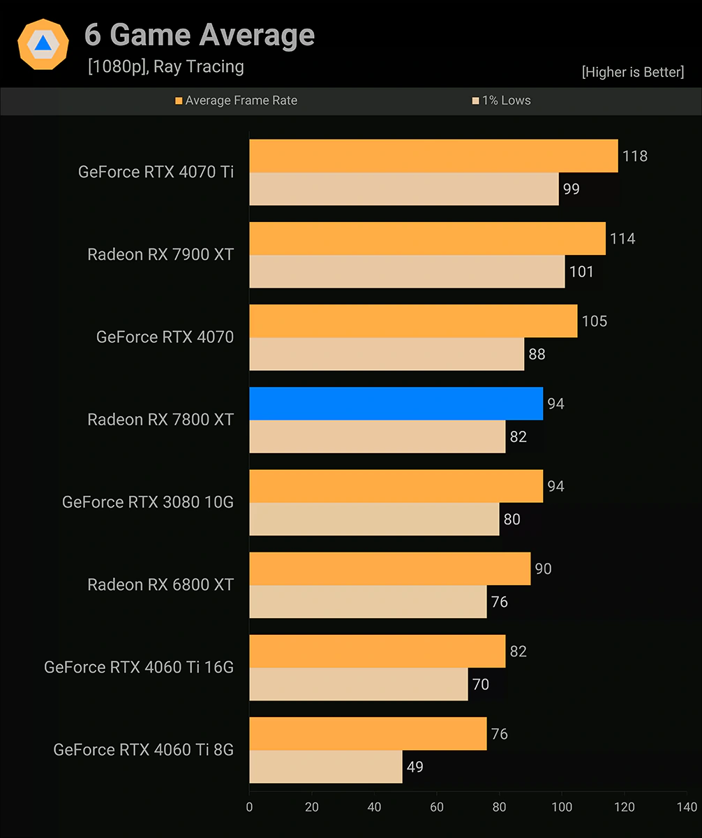 AMD Radeon RX 7800 XT Средний FPS в 6 играх с RTX