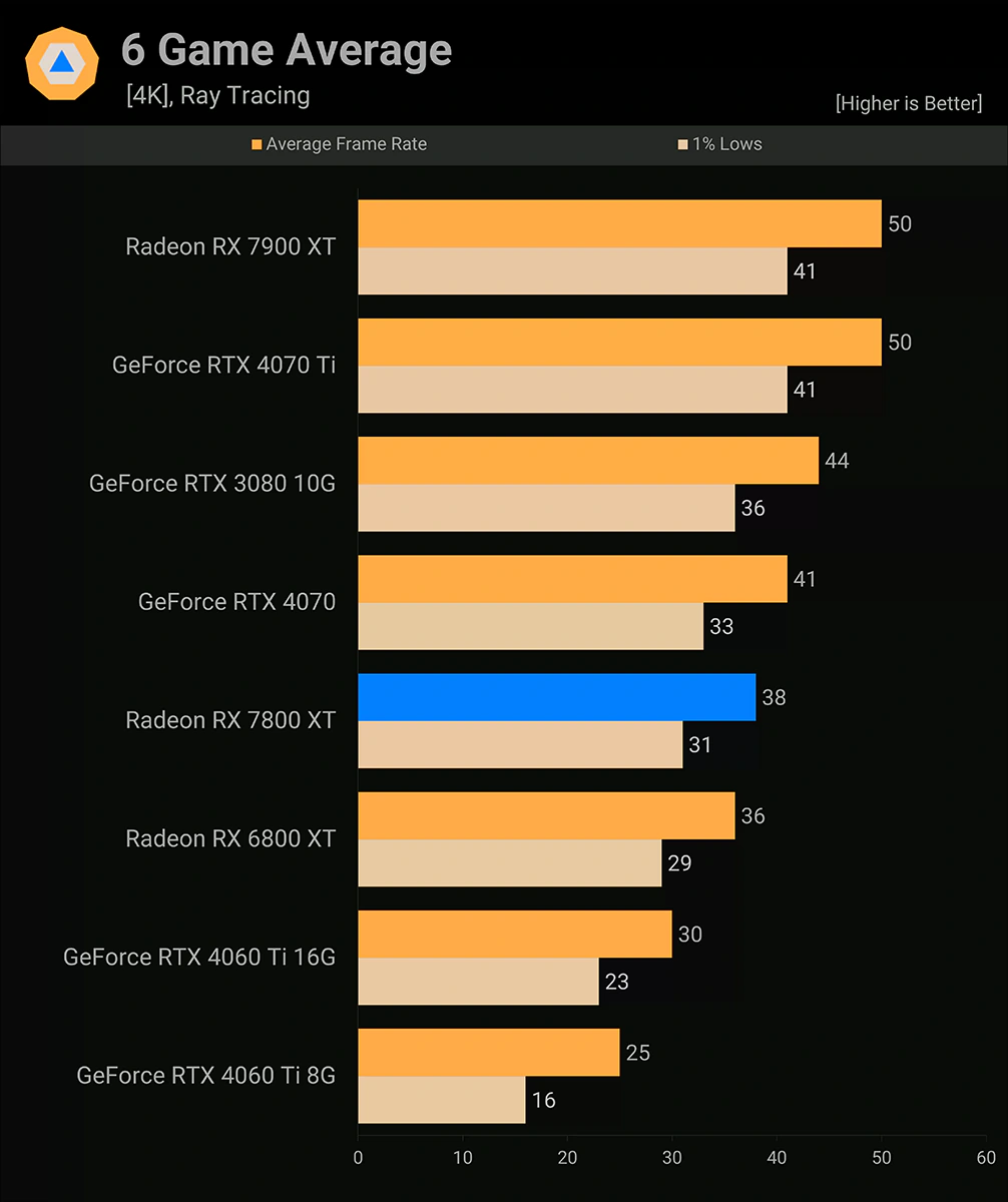 AMD Radeon RX 7800 XT Средний FPS в 6 играх с RTX