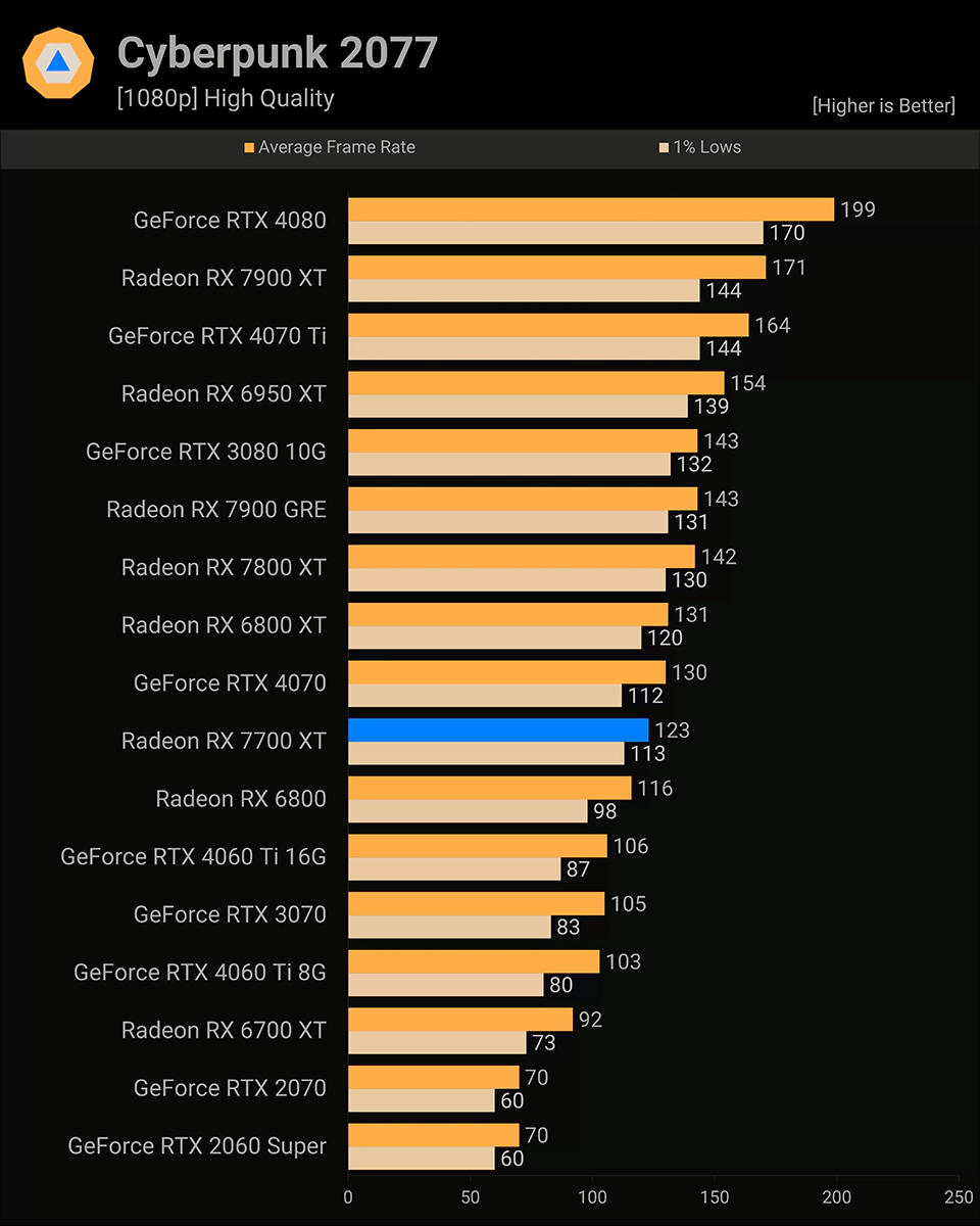 AMD Radeon RX 7800 XT Cyberpunk 2077