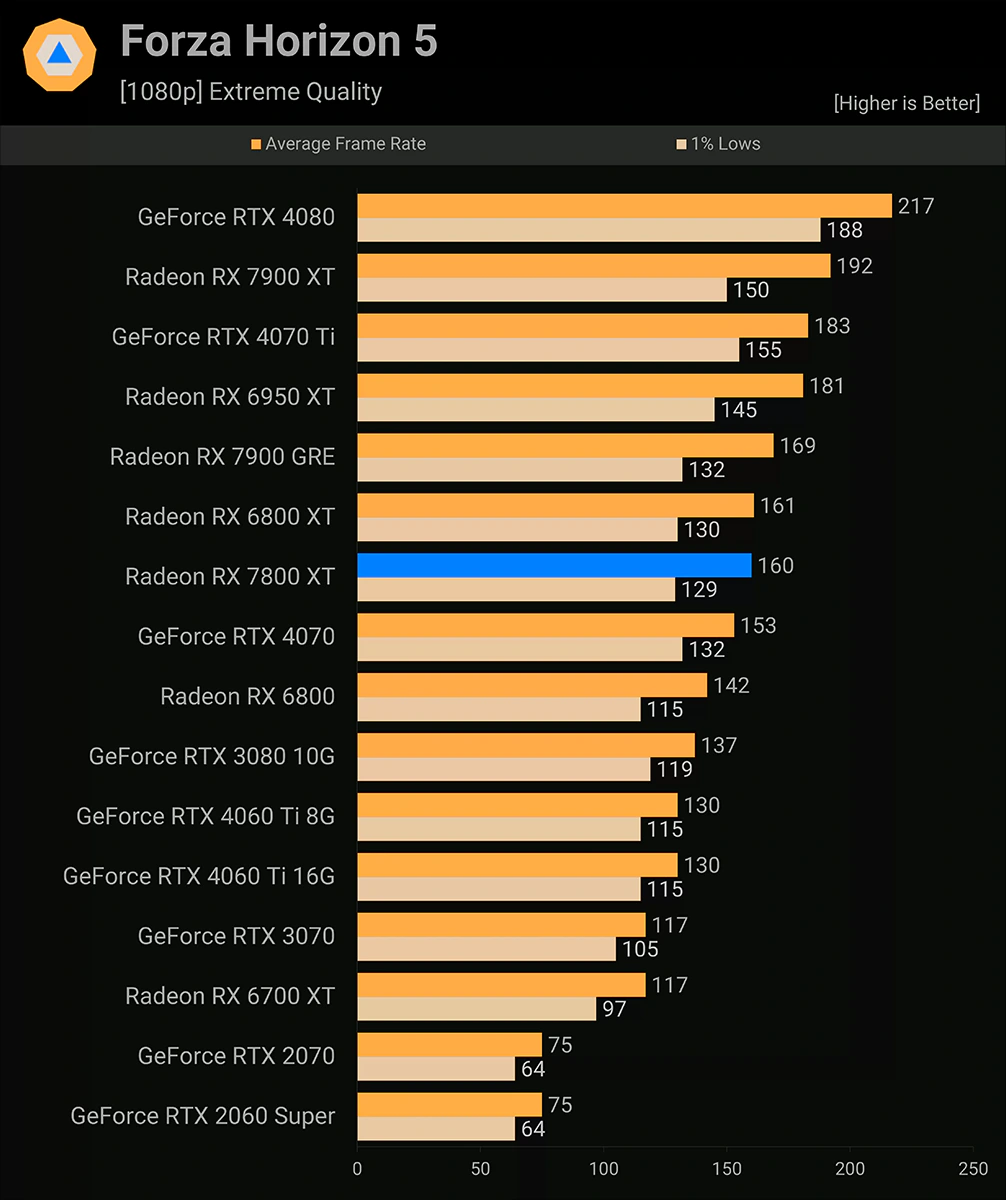 AMD Radeon RX 7800 XT Forza Horizon 5