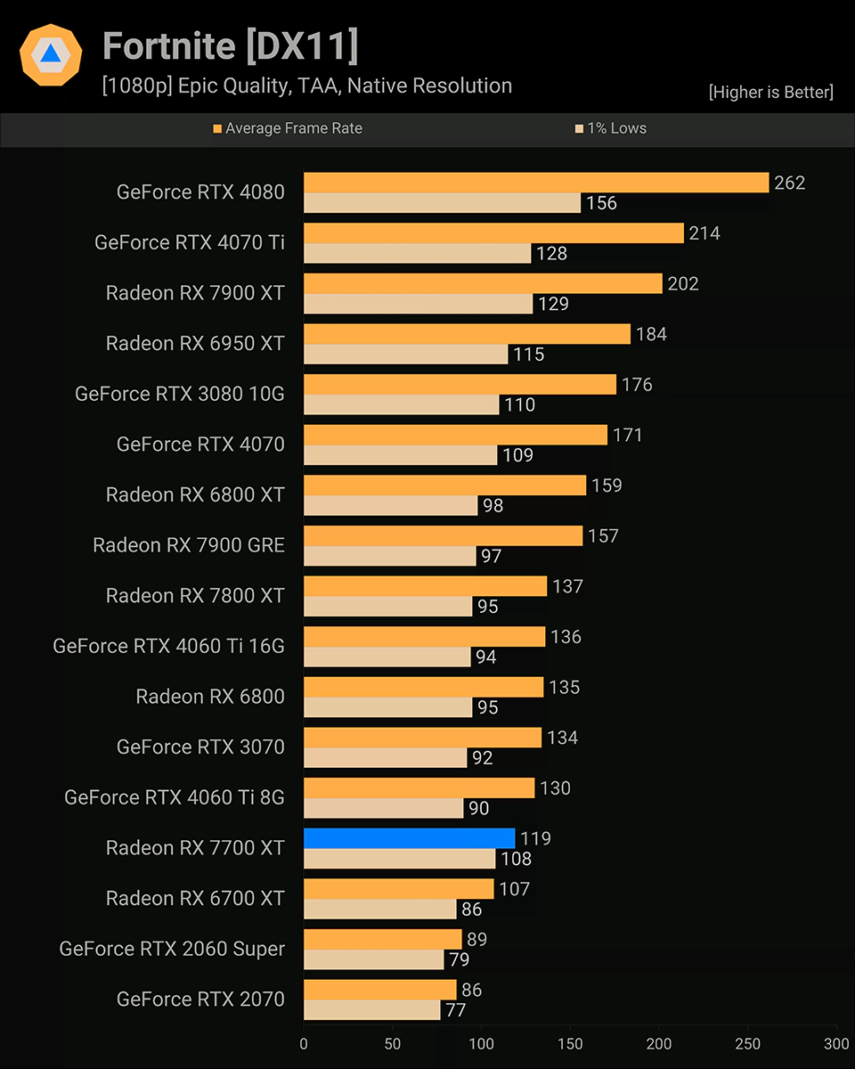 AMD Radeon RX 7800 XT Fortnite