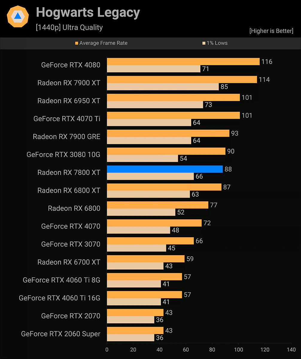 AMD Radeon RX 7800 XT Hogwarts Legacy