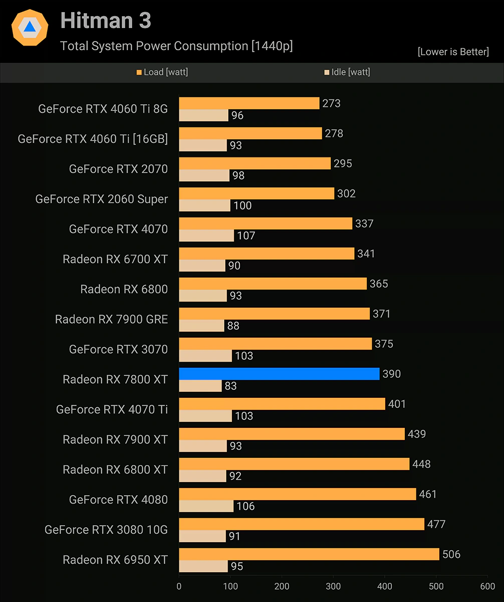 AMD Radeon RX 7800 XT энергопотребление