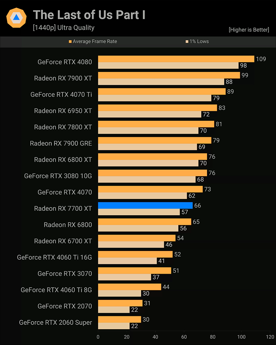 AMD Radeon RX 7800 XT The Last of Us Part I