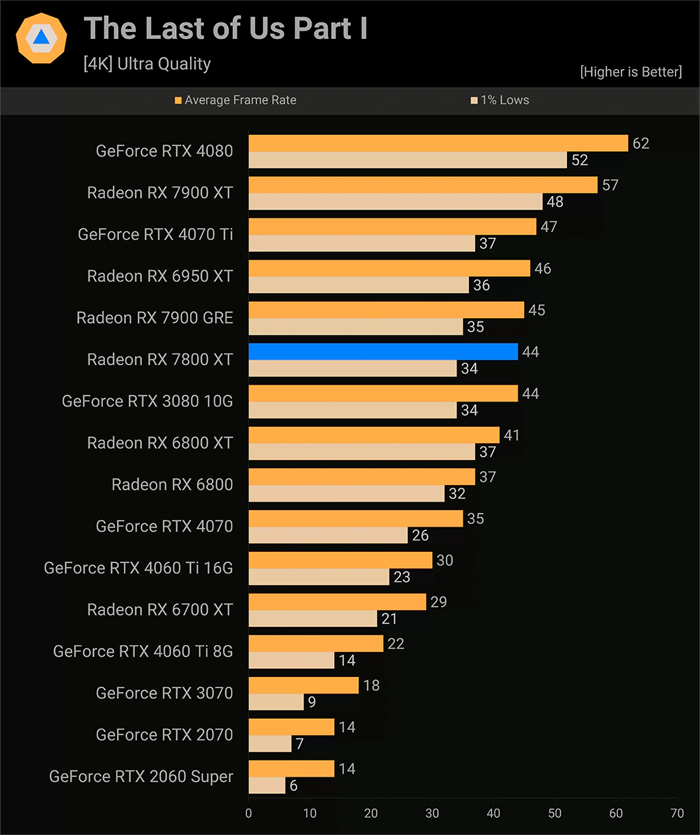 AMD Radeon RX 7800 XT The Last of Us Part I