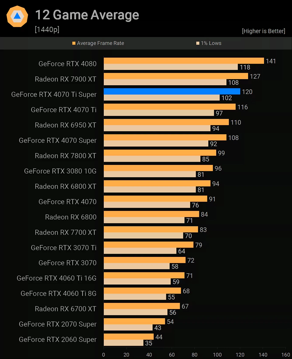 NVIDIA GeForce RTX 4070 Ti Super Средний FPS в 12 играх
