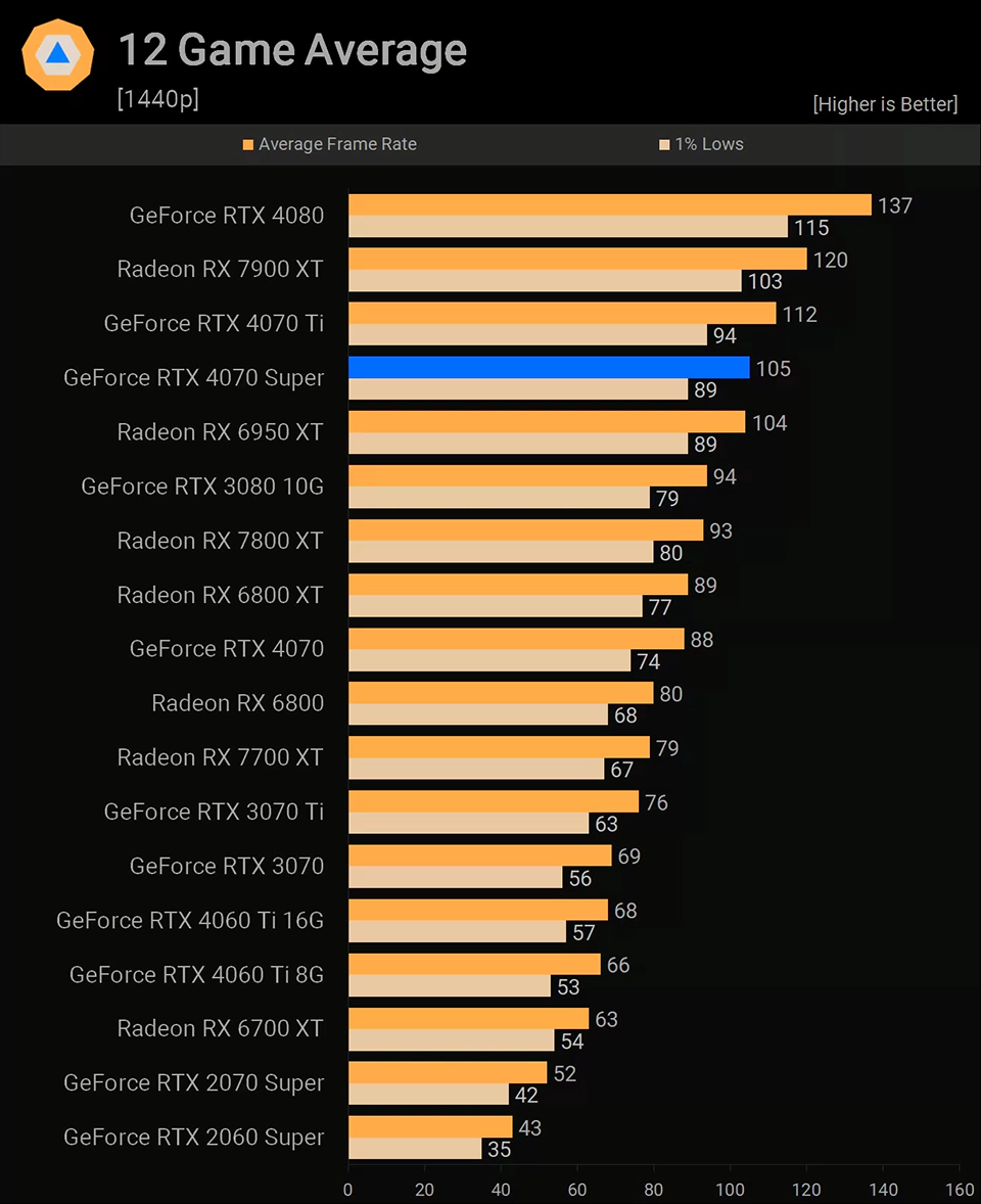NVIDIA GeForce RTX 4070 Super Средний FPS в 12 играх