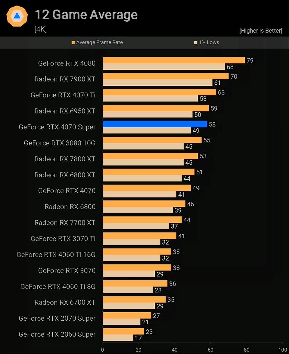 NVIDIA GeForce RTX 4070 Super Средний FPS в 12 играх
