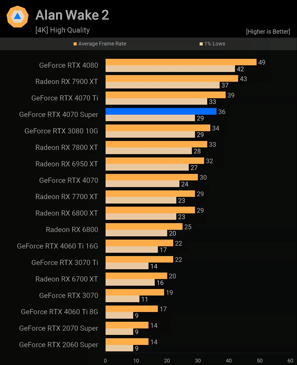 NVIDIA GeForce RTX 4070 Super Alan Wake 2