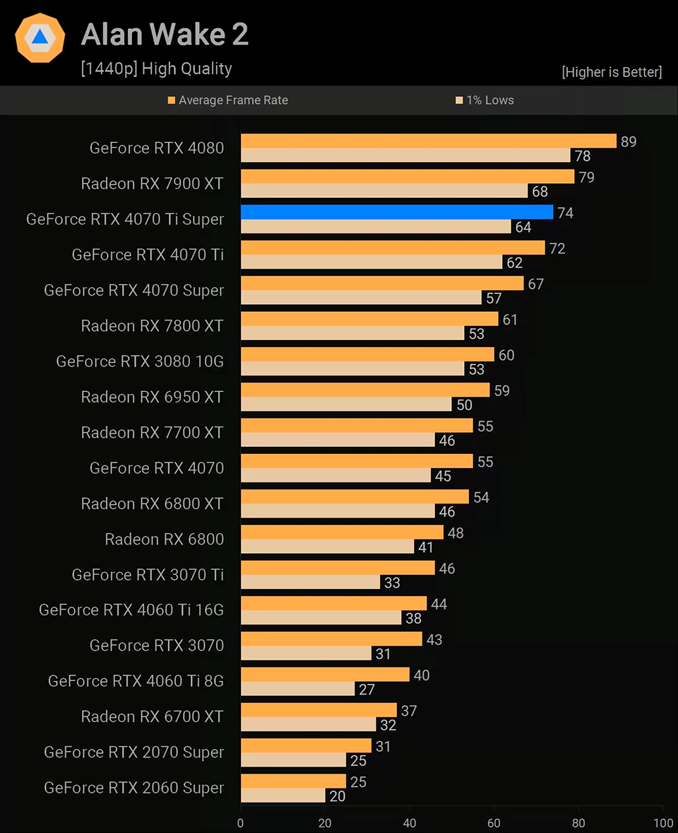 NVIDIA GeForce RTX 4070 Ti Super Alan Wake 2