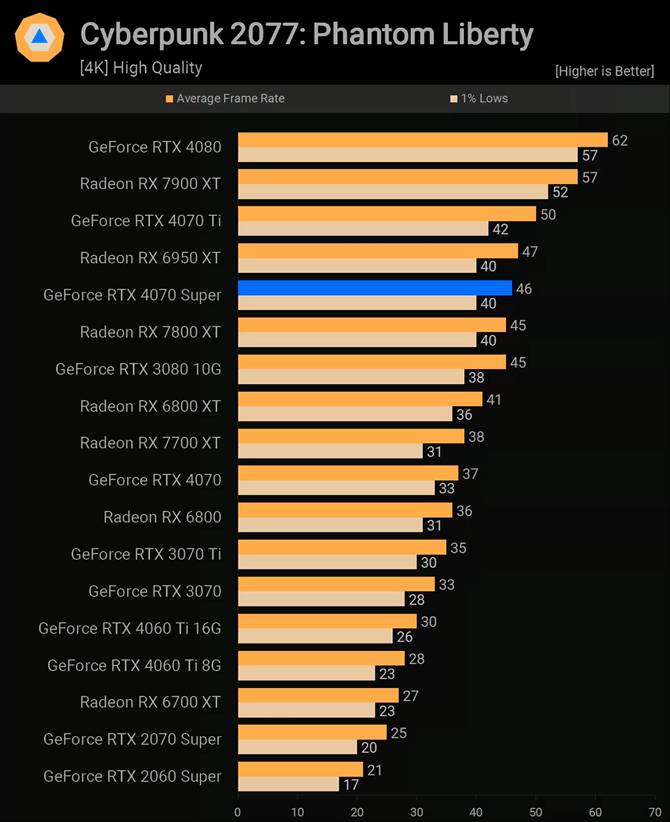 NVIDIA GeForce RTX 4070 Super Cyberpunk 2077