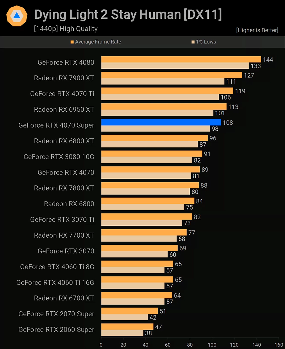 NVIDIA GeForce RTX 4070 Super Dying Light 2