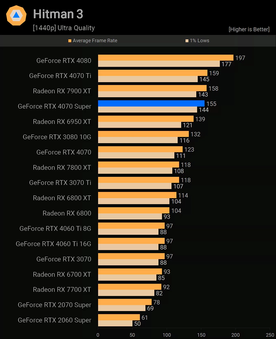 NVIDIA GeForce RTX 4070 Super Hitman 3