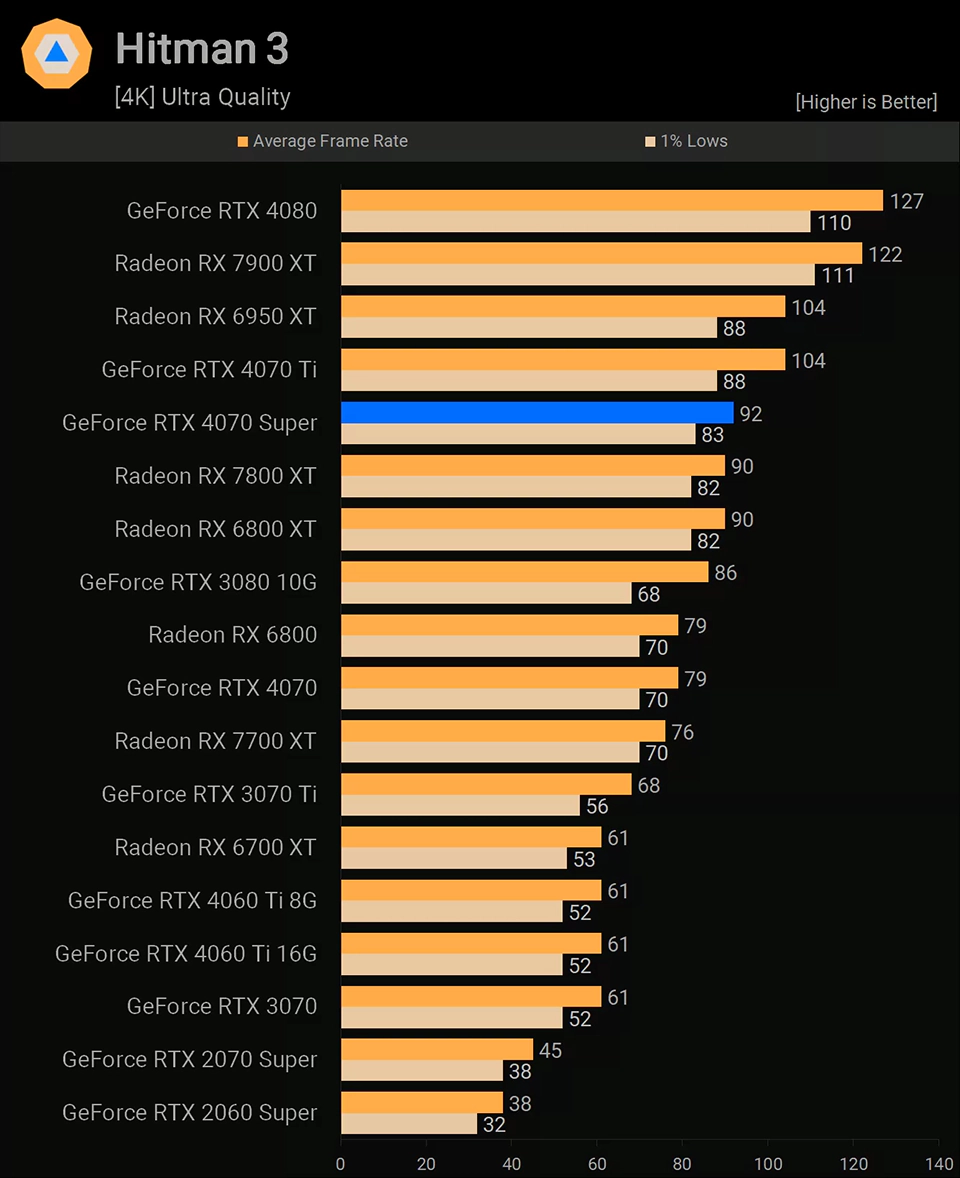 NVIDIA GeForce RTX 4070 Super Hitman 3