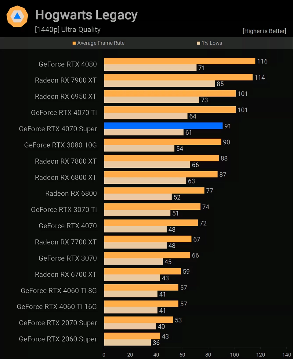 NVIDIA GeForce RTX 4070 Super Hogwarts Legacy