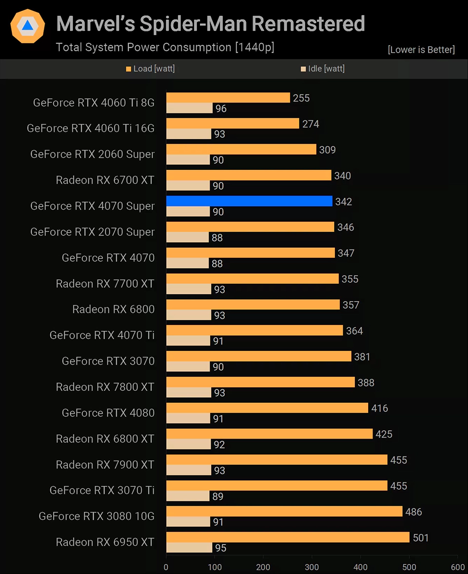 NVIDIA GeForce RTX 4070 Super энергопотребление