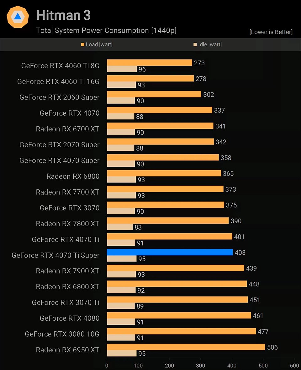 NVIDIA GeForce RTX 4070 Ti Super энергопотребление