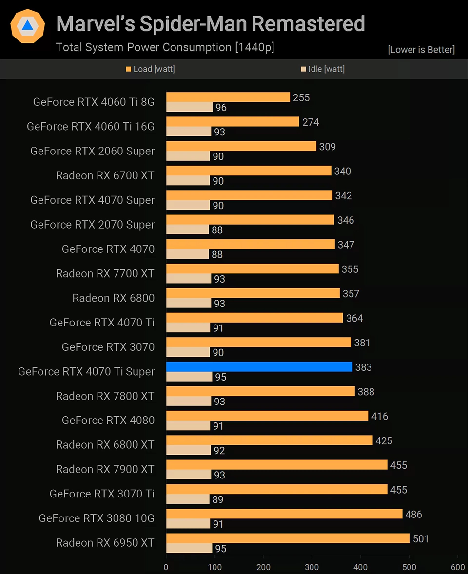 NVIDIA GeForce RTX 4070 Ti Super энергопотребление