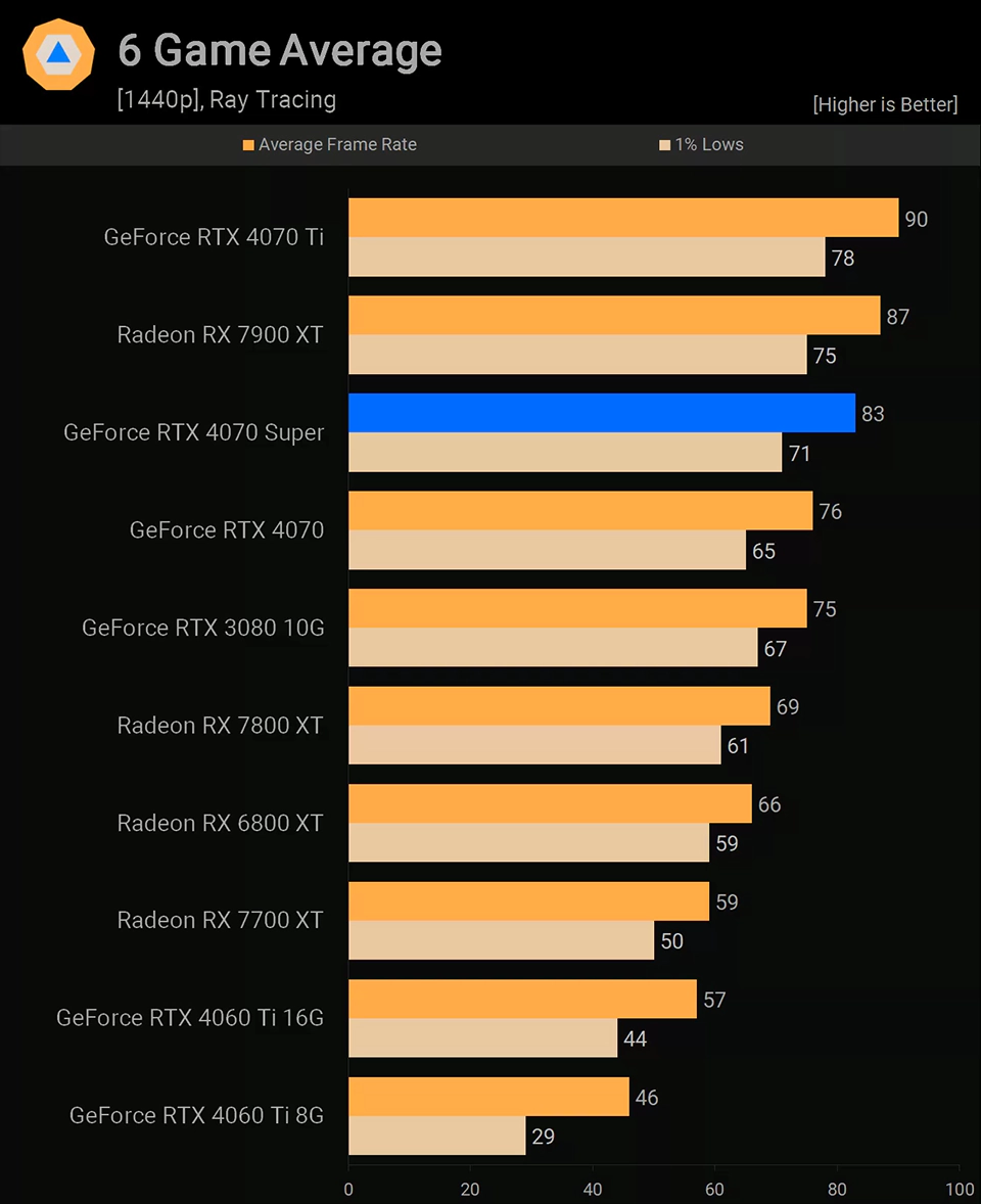 NVIDIA GeForce RTX 4070 Super Средний FPS в 6 играх с RTX
