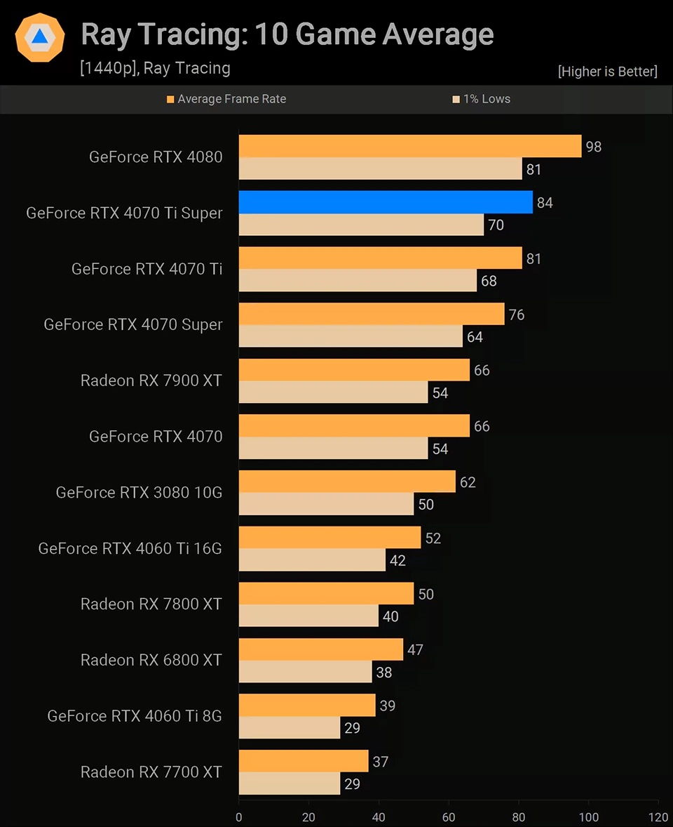 NVIDIA GeForce RTX 4070 Ti Super Средний FPS в 10 играх с RTX